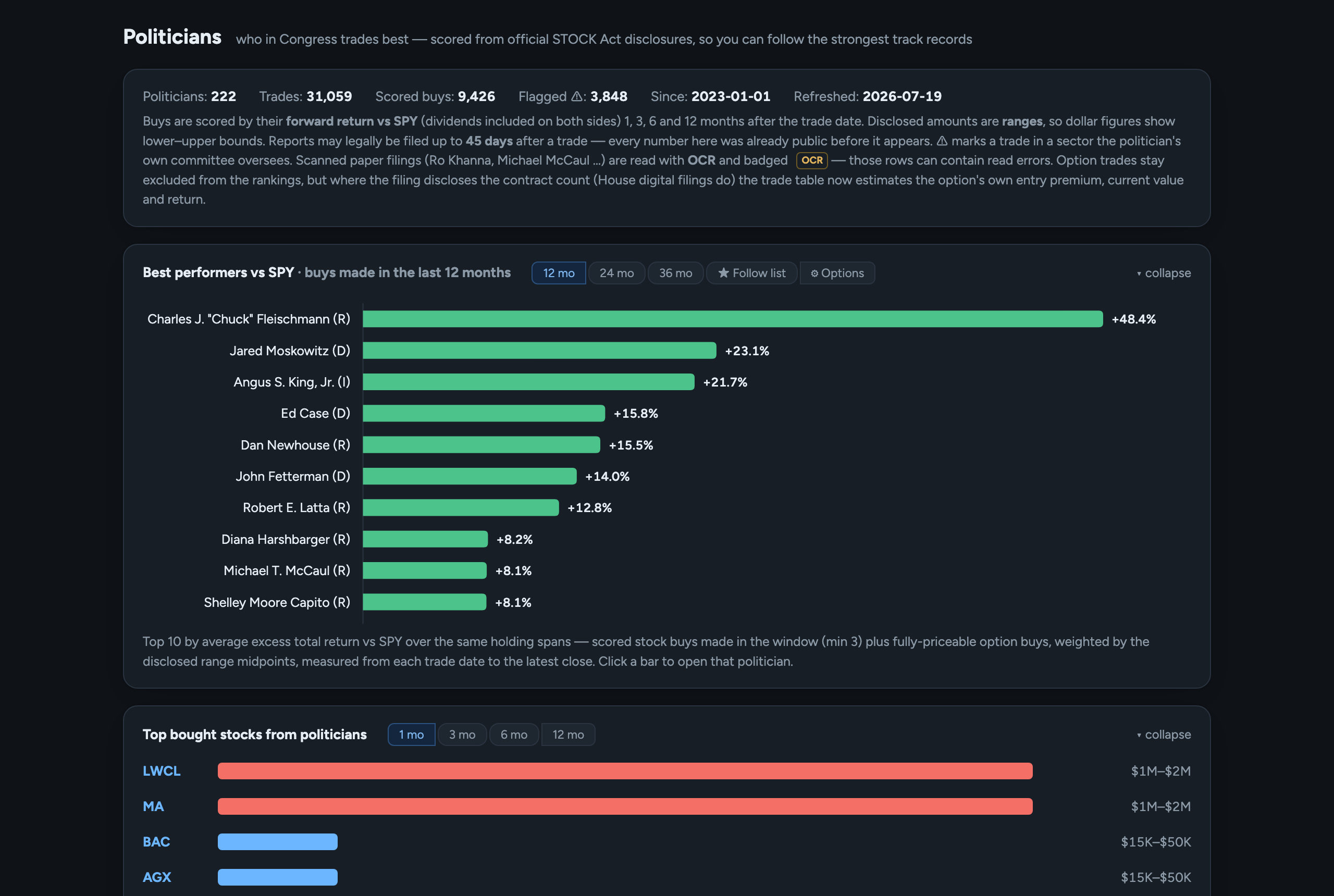 Congressional trades scoreboard — members of Congress ranked by the forward return of their disclosed buys vs SPY