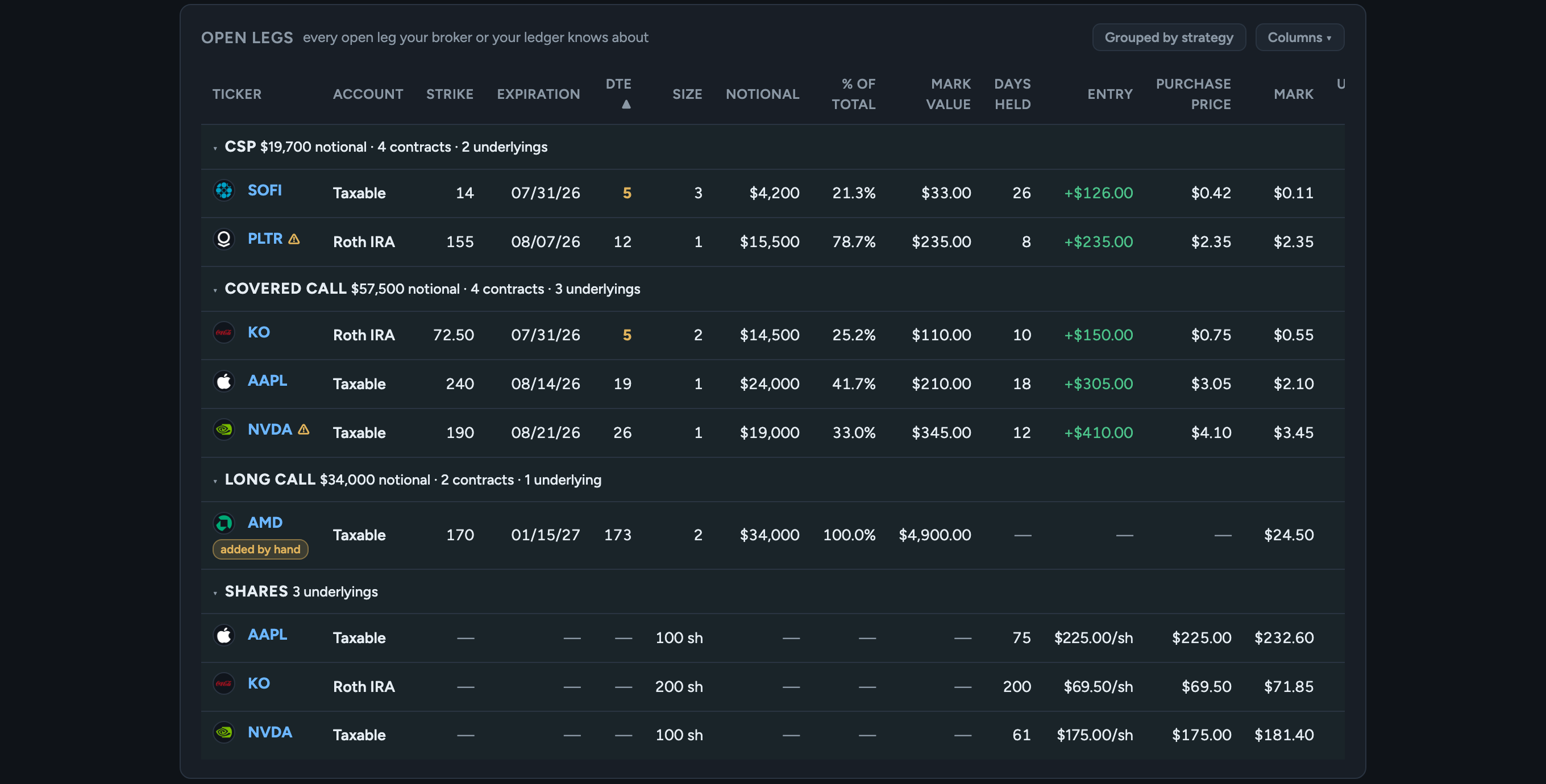 Open legs grouped by strategy — a box per strategy with its notional, contracts and underlyings, and live marks on every leg